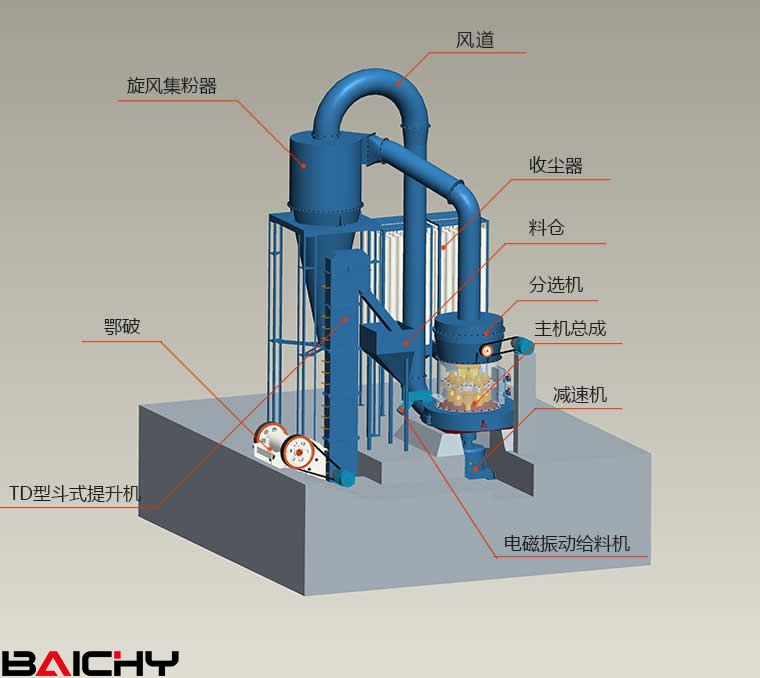 雷蒙磨粉機內(nèi)部結(jié)構(gòu)圖